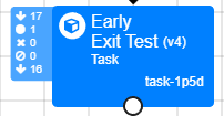 A task node with attrition break-down indicated on its left